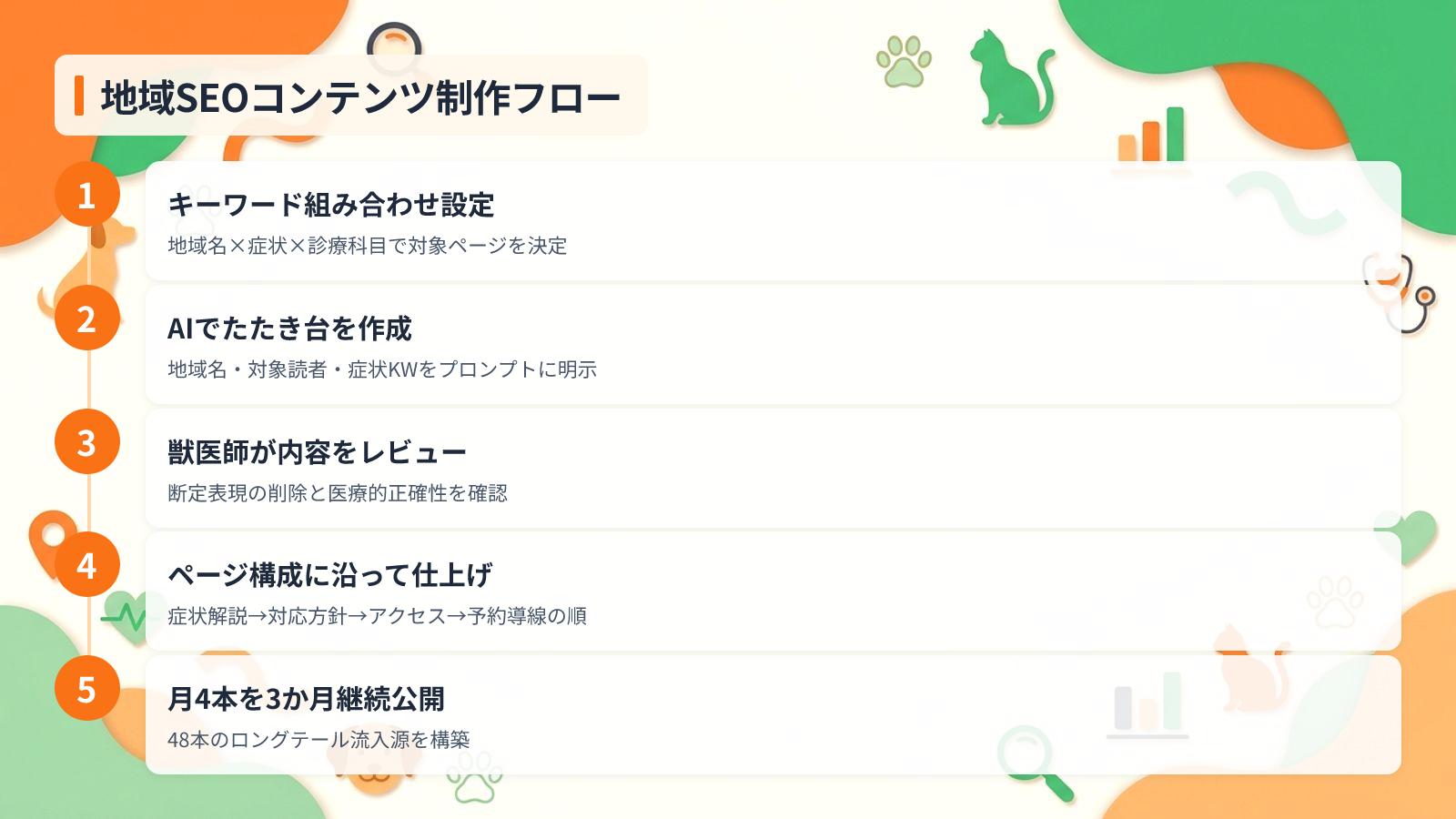 自院サイトに実装すべき地域SEOコンテンツ設計を示す図解(地域SEOコンテンツ制作フロー)