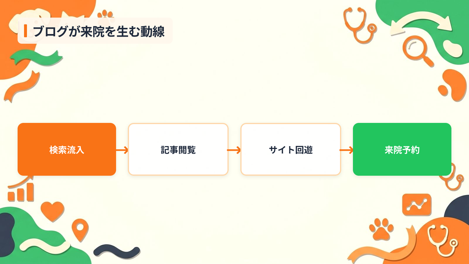 動物病院ブログが集客に効く3つの理由と失敗しない考え方を示す図解（ブログが来院を生む動線）