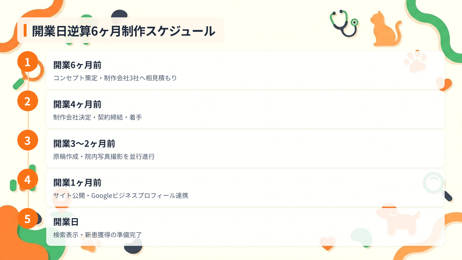 開業日から逆算する6ヶ月制作スケジュールを示す図解（開業日逆算6ヶ月制作スケジュール）