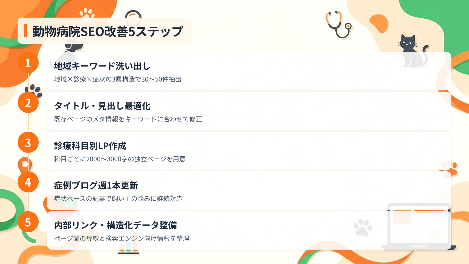 今日から始める動物病院サイトのSEO改善5ステップを示す図解（動物病院SEO改善5ステップ）