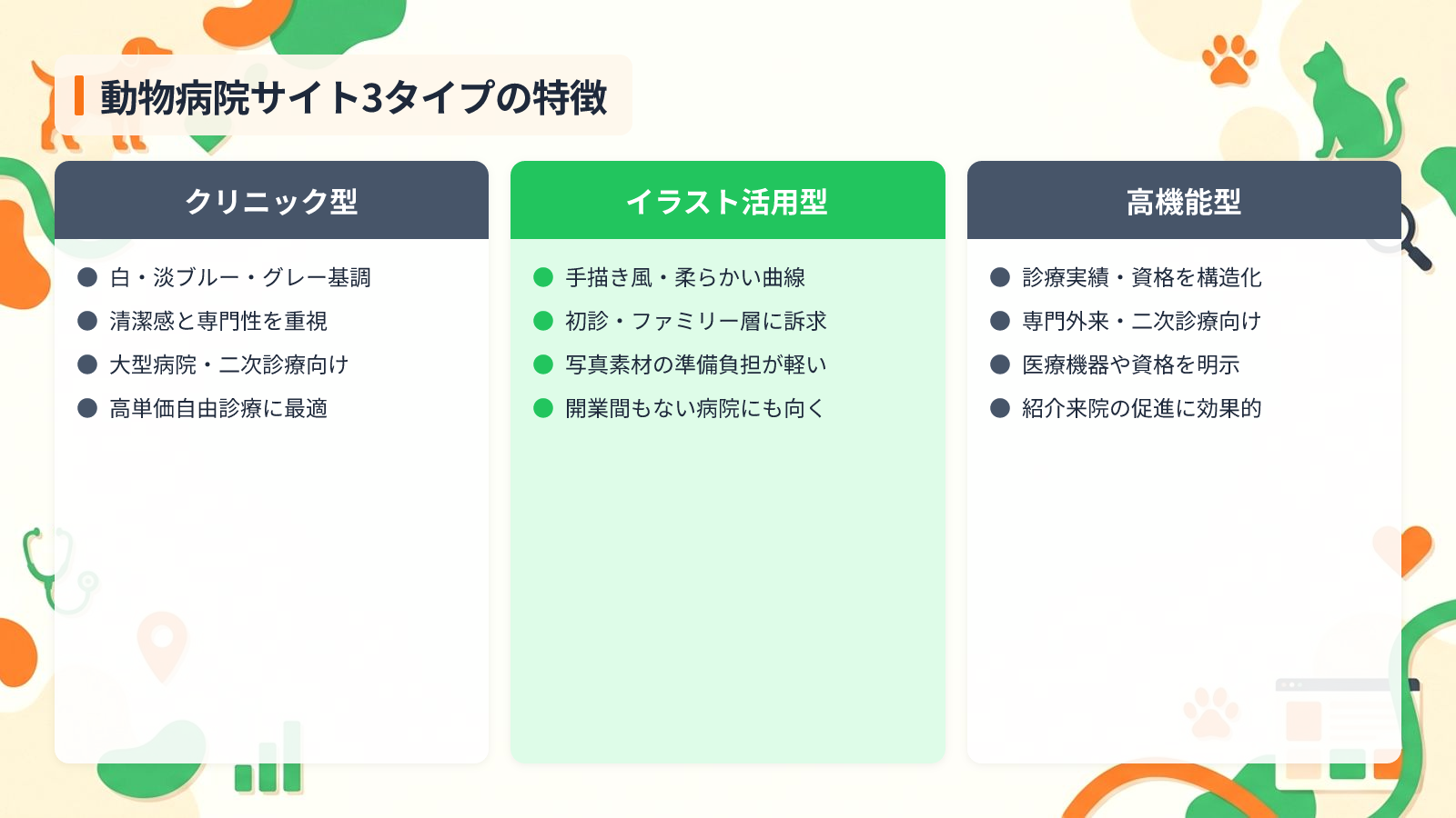 参考にしたい動物病院サイトのデザイン事例15選を示す図解（動物病院サイト3タイプの特徴）