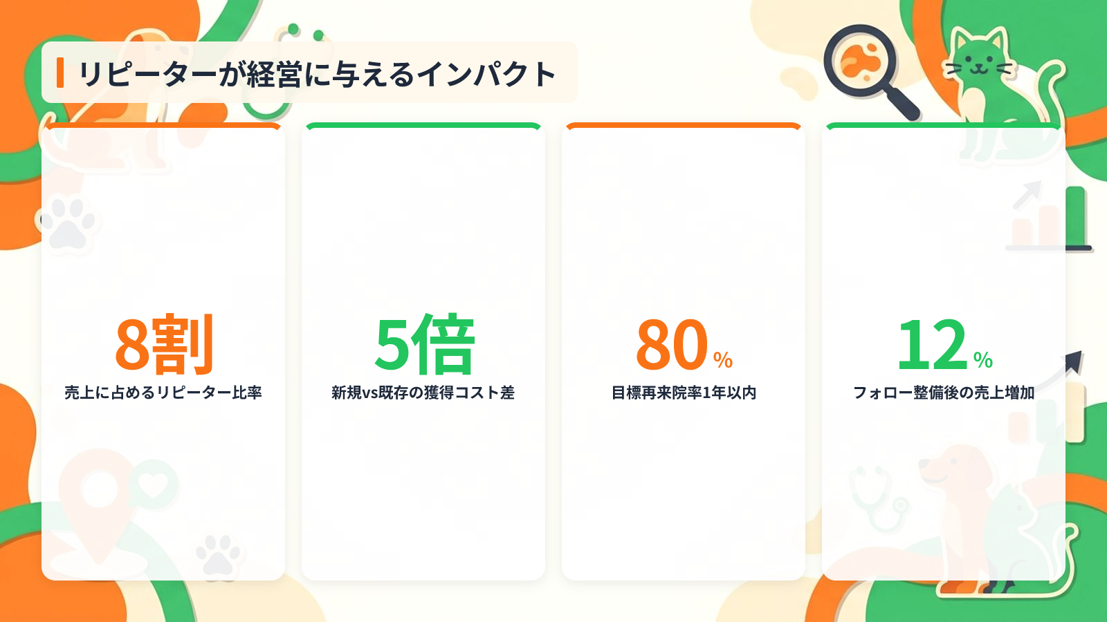 動物病院の売上の8割を支えるリピーターの重要性と3つの経営インパクトを示す図解（リピーターが経営に与えるインパクト）