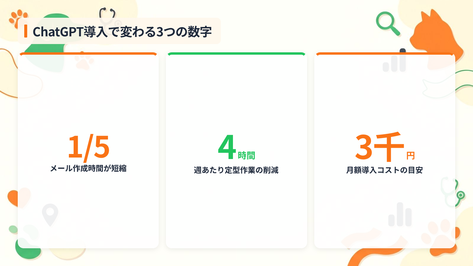 動物病院がChatGPTを導入すべき3つの理由と期待できる効果を示す図解（ChatGPT導入で変わる3つの数字）