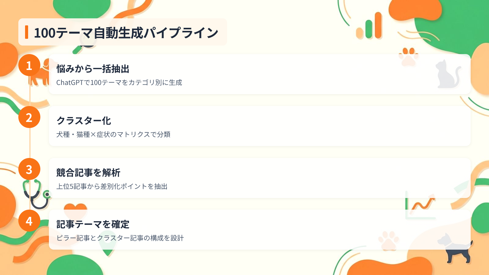 キーワード設計と記事テーマの自動生成パイプラインを示す図解(100テーマ自動生成パイプライン)