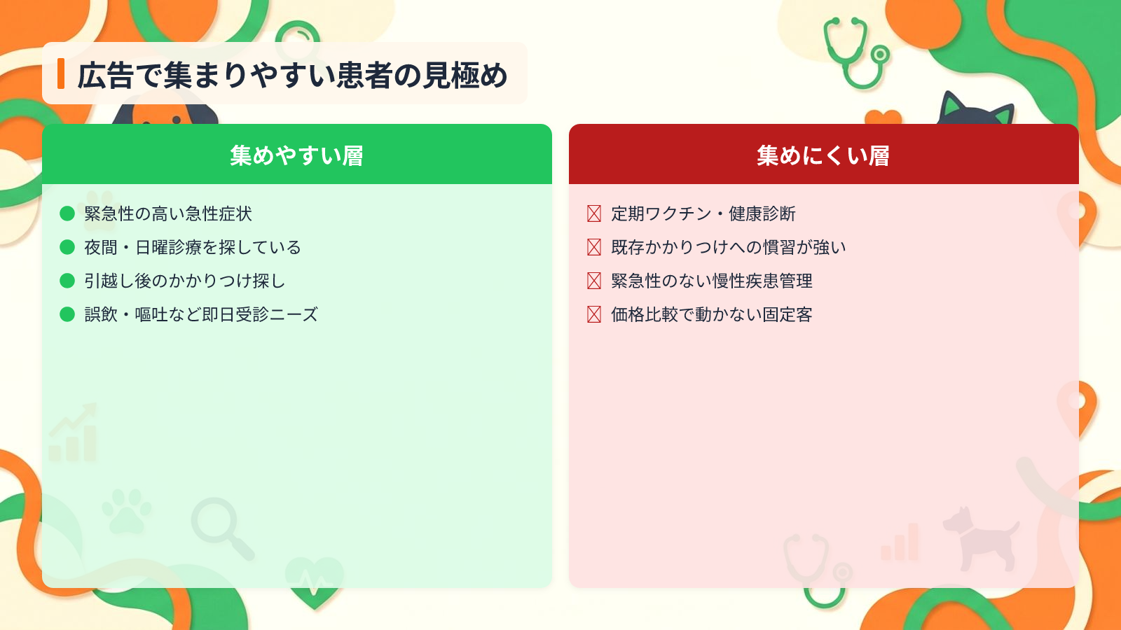 動物病院がGoogle広告で成果を出すための前提条件を示す図解（広告で集まりやすい患者の見極め）