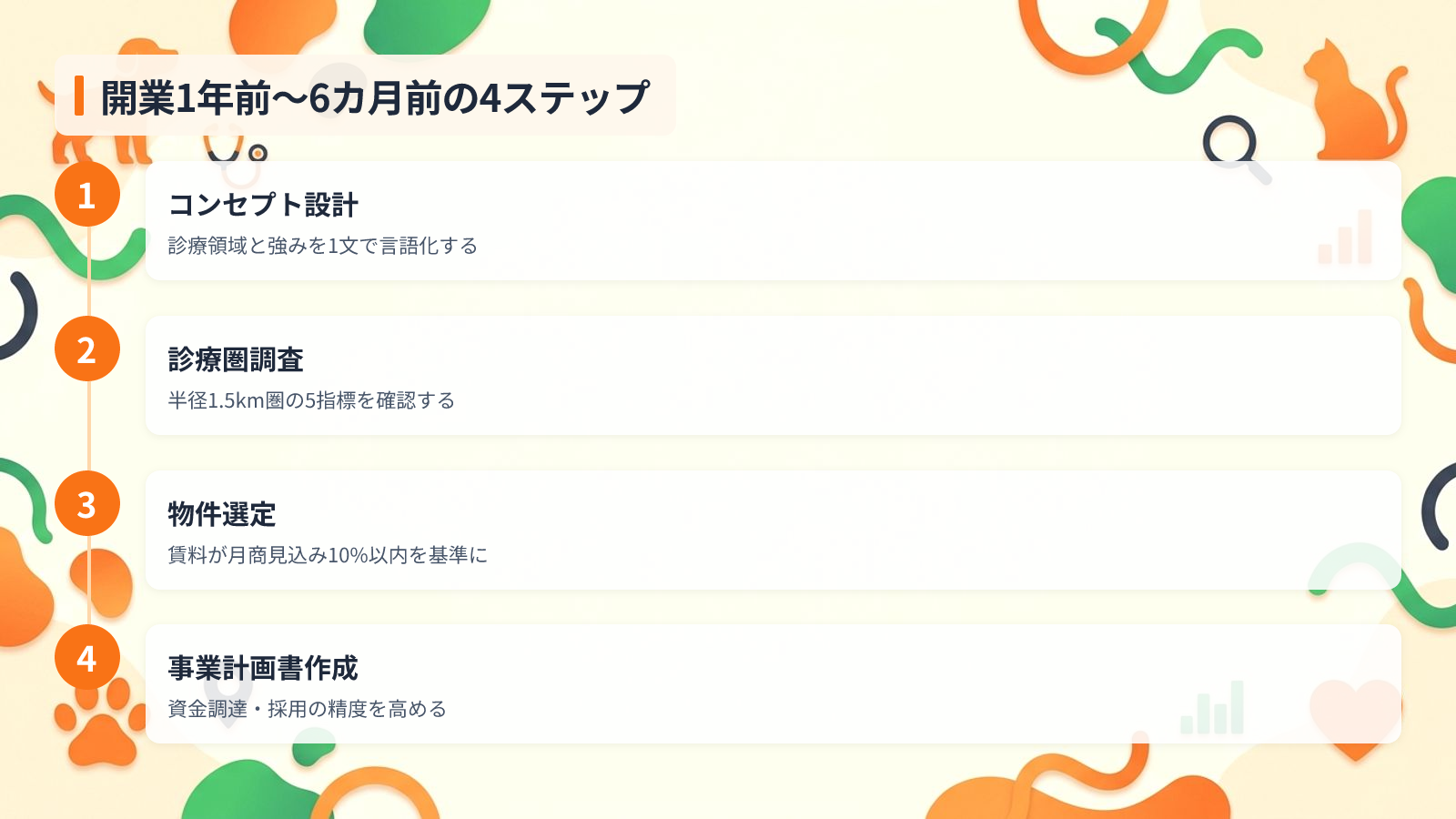 開業1年前から6カ月前にやるべき4つの準備ステップを示す図解（開業1年前〜6カ月前の4ステップ）