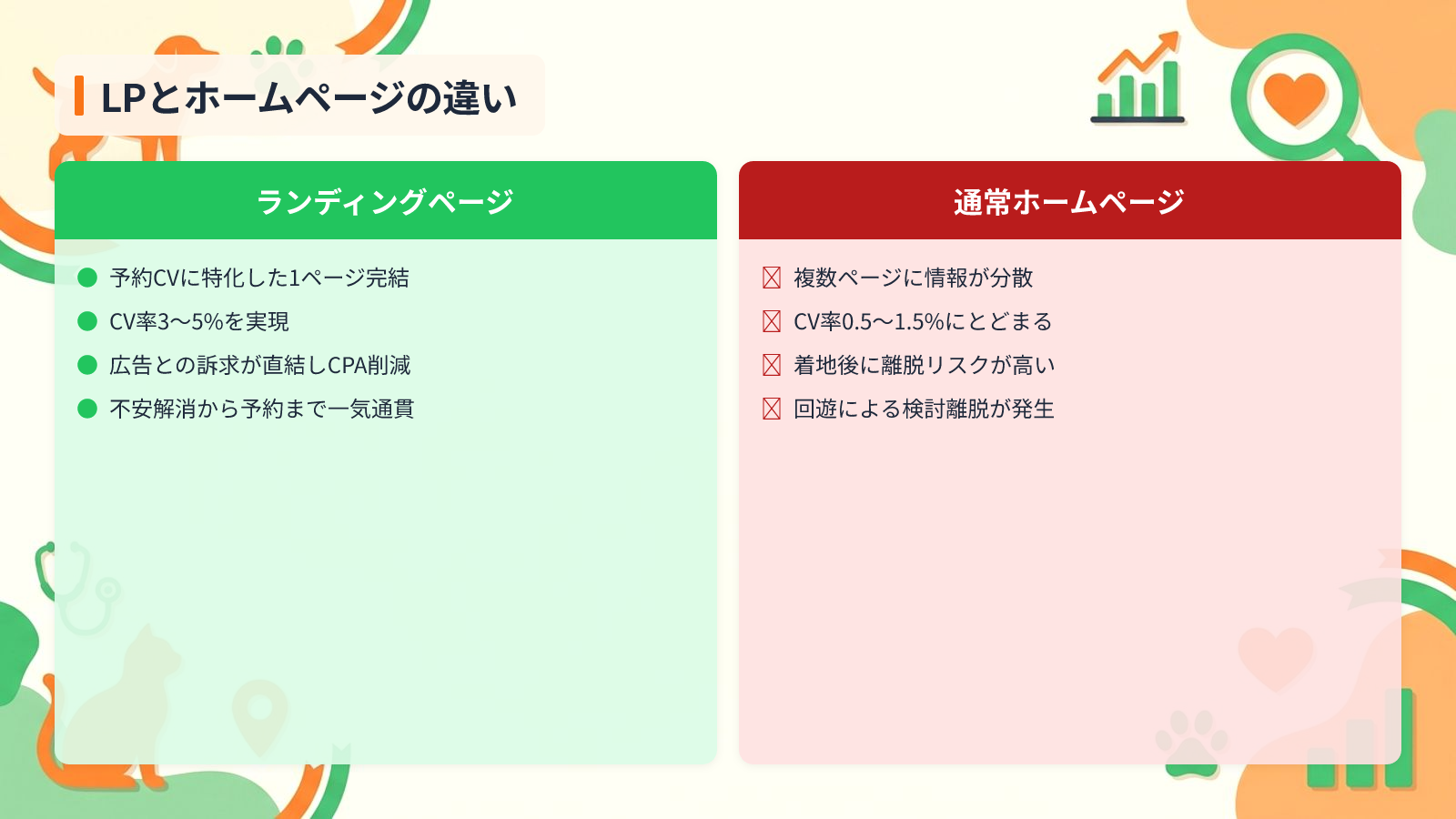 動物病院にLPが必要な3つの理由と通常サイトとの違いを示す図解（LPとホームページの違い）