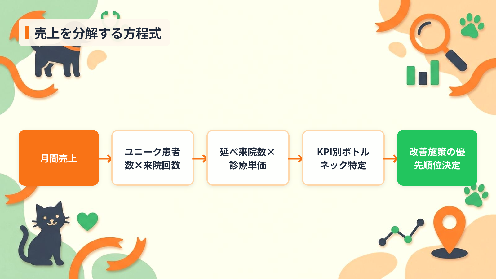 動物病院の売上を構成する3要素と現状診断の進め方を示す図解(売上を分解する方程式)