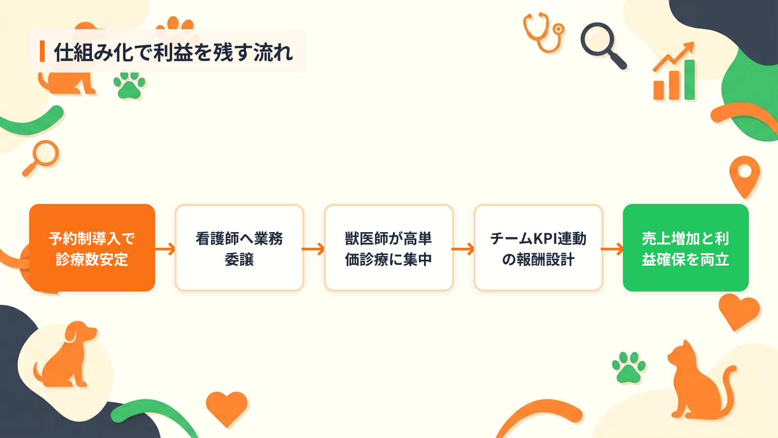 スタッフ生産性と診療効率を高めて利益を残す仕組み化を示す図解(仕組み化で利益を残す流れ)