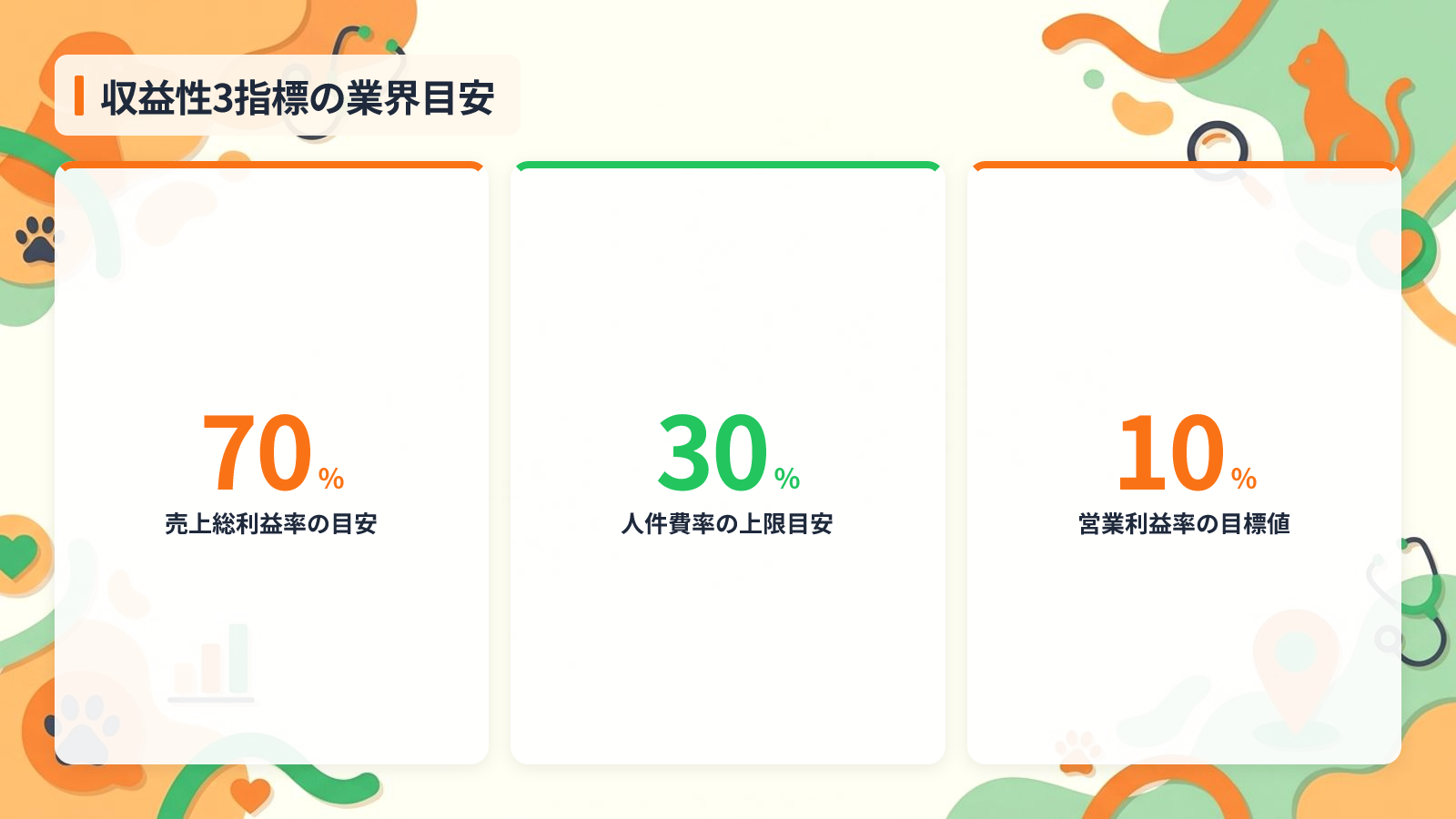 収益性を測る利益系3指標と業界水準の目安を示す図解(収益性3指標の業界目安)