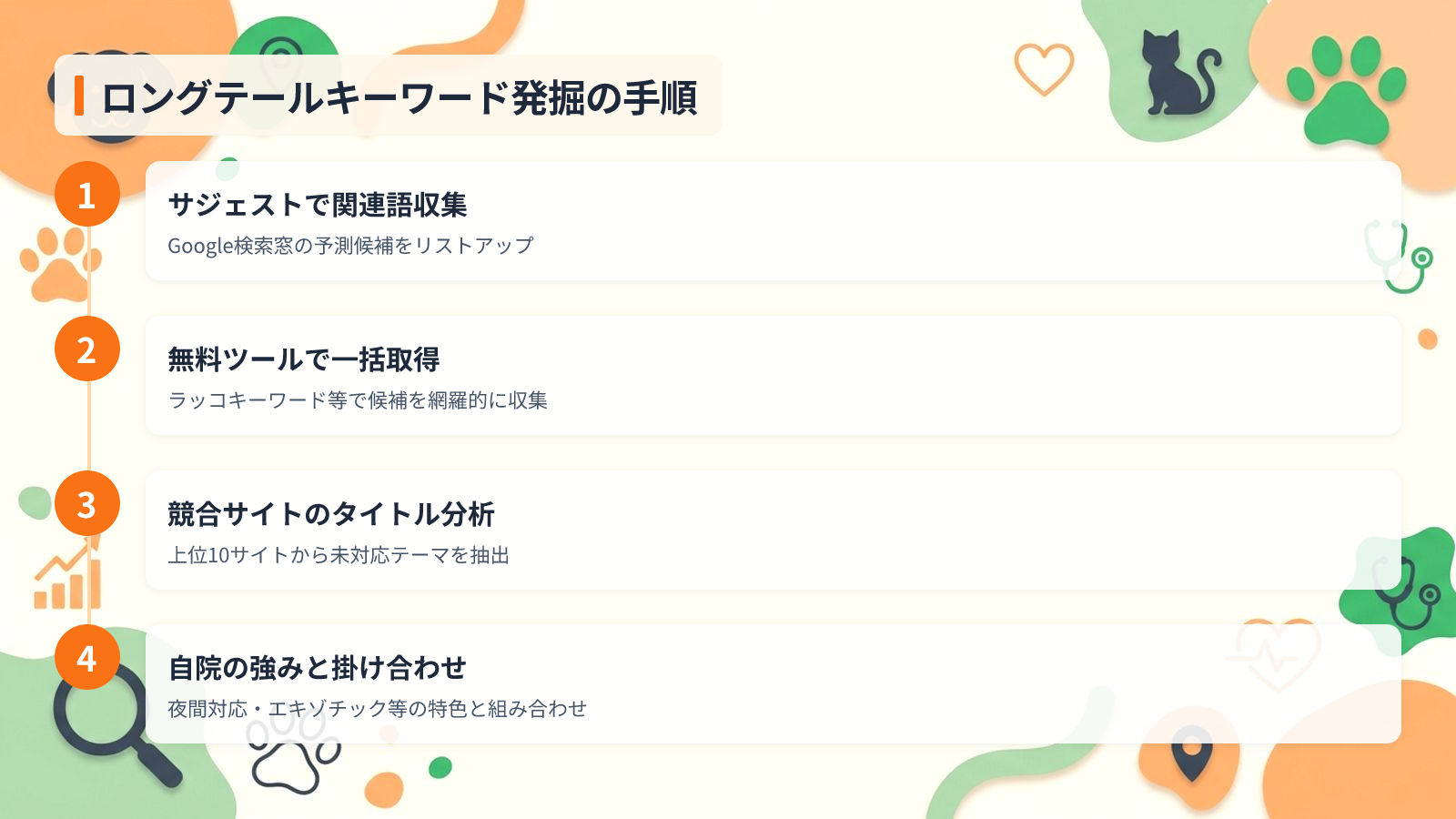 動物病院が狙うべき検索キーワードの選び方5つの視点を示す図解（ロングテールキーワード発掘の手順）