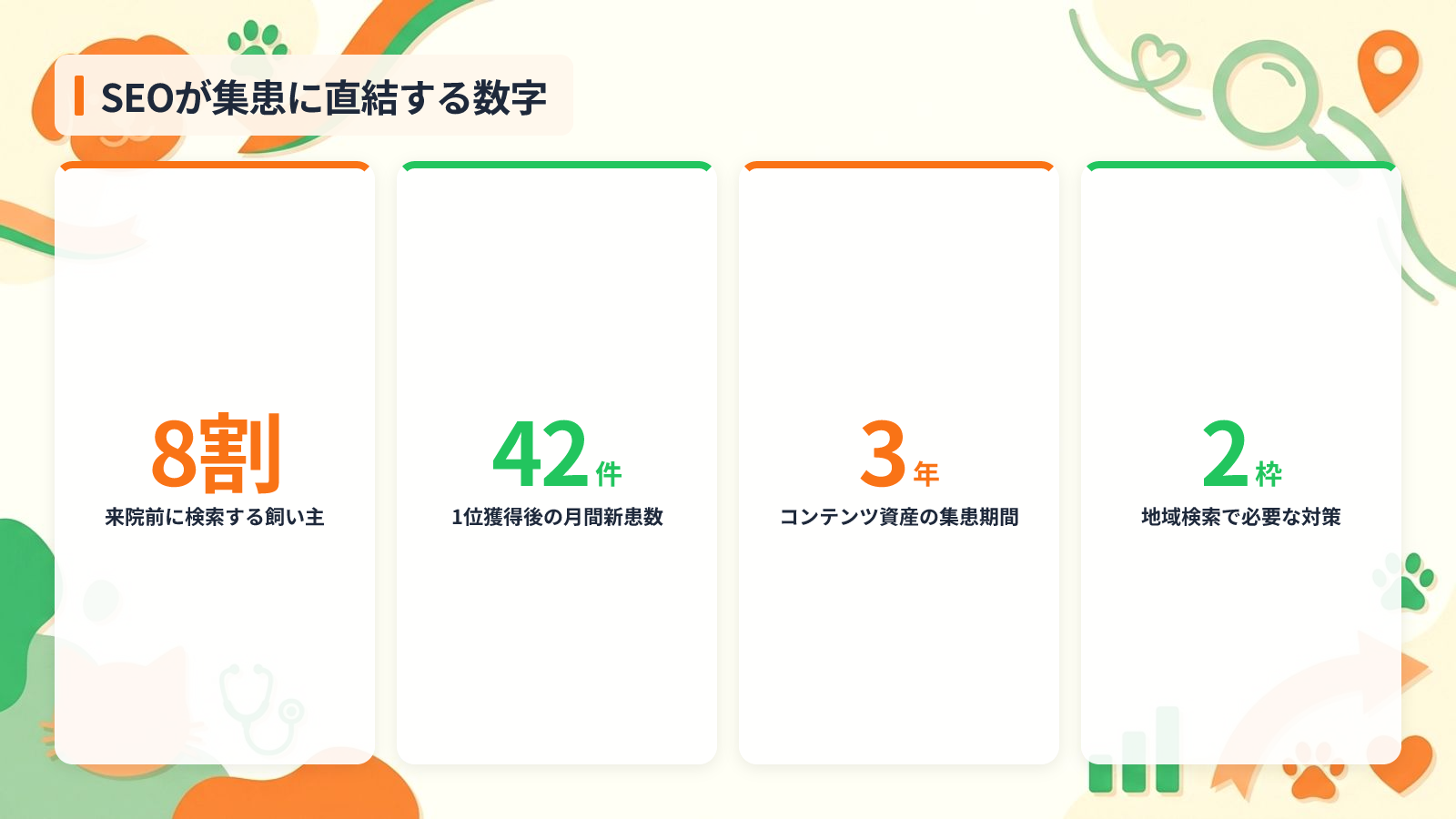 動物病院のSEO対策が集患に直結する3つの理由を示す図解（SEOが集患に直結する数字）