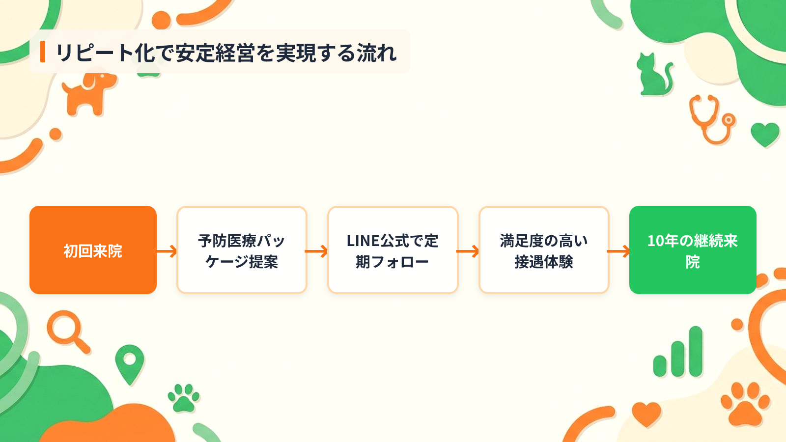 リピート率を高めて安定経営につなげる仕組み化を示す図解（リピート化で安定経営を実現する流れ）