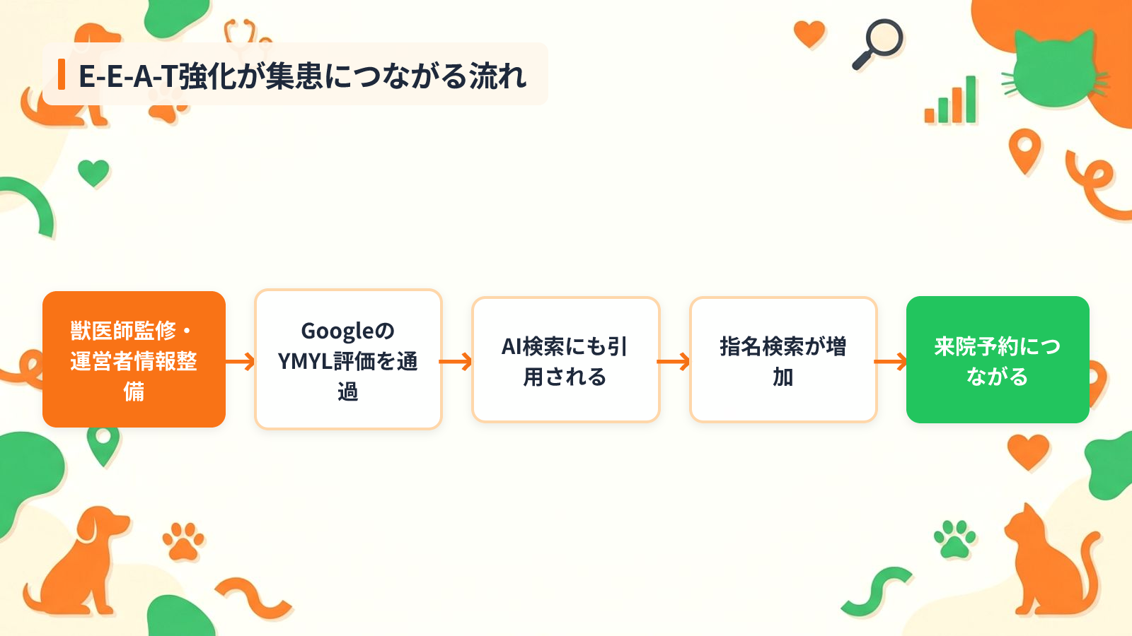 動物病院サイトにE-E-A-Tが不可欠な3つの理由を示す図解(E-E-A-T強化が集患につながる流れ)
