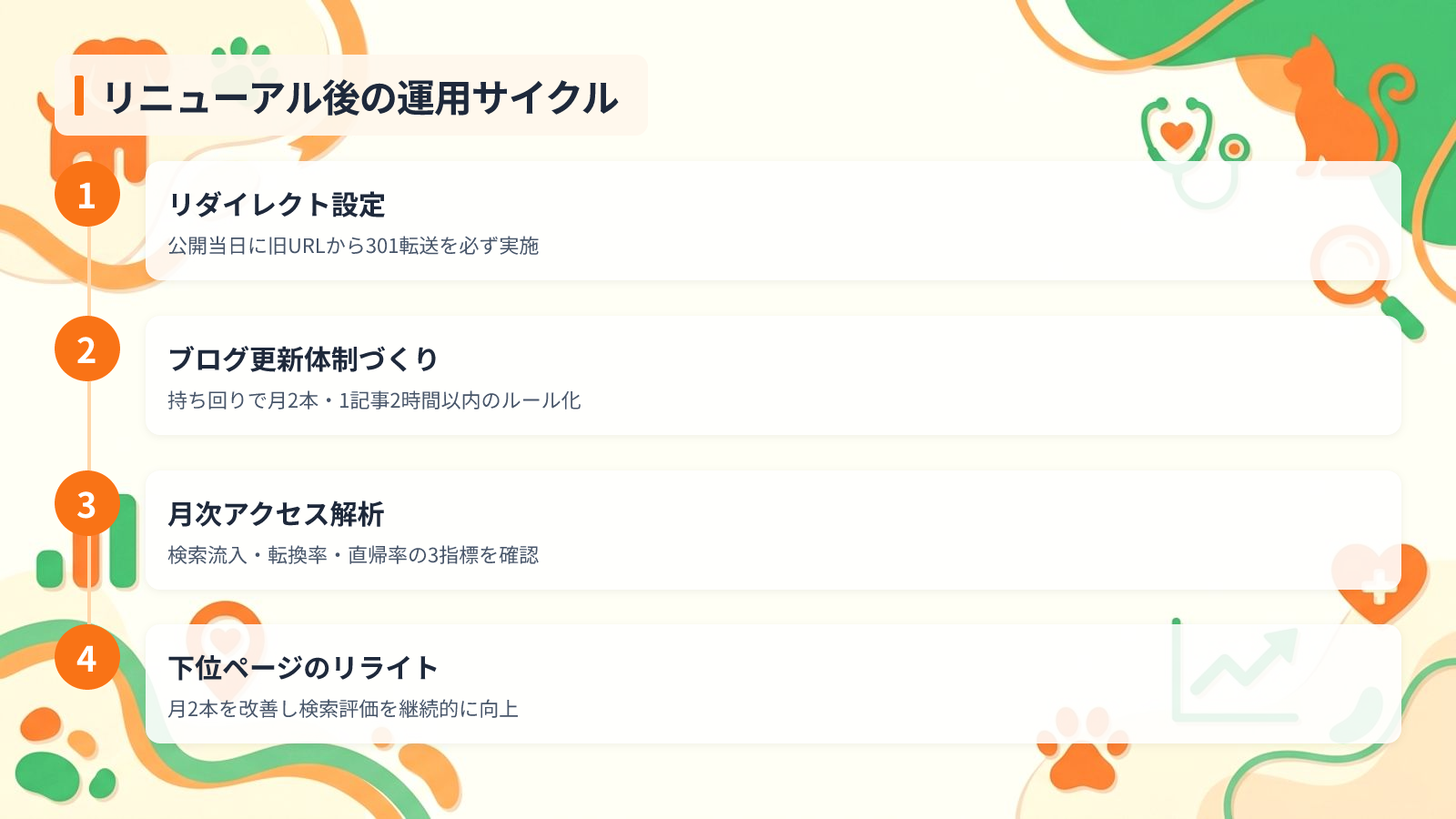 リニューアル後の集患効果を最大化する運用設計を示す図解(リニューアル後の運用サイクル)