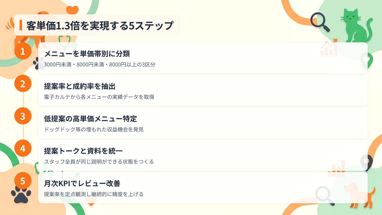 客単価を無理なく1.3倍にする診療メニュー最適化の5ステップを示す図解(客単価1.3倍を実現する5ステップ)