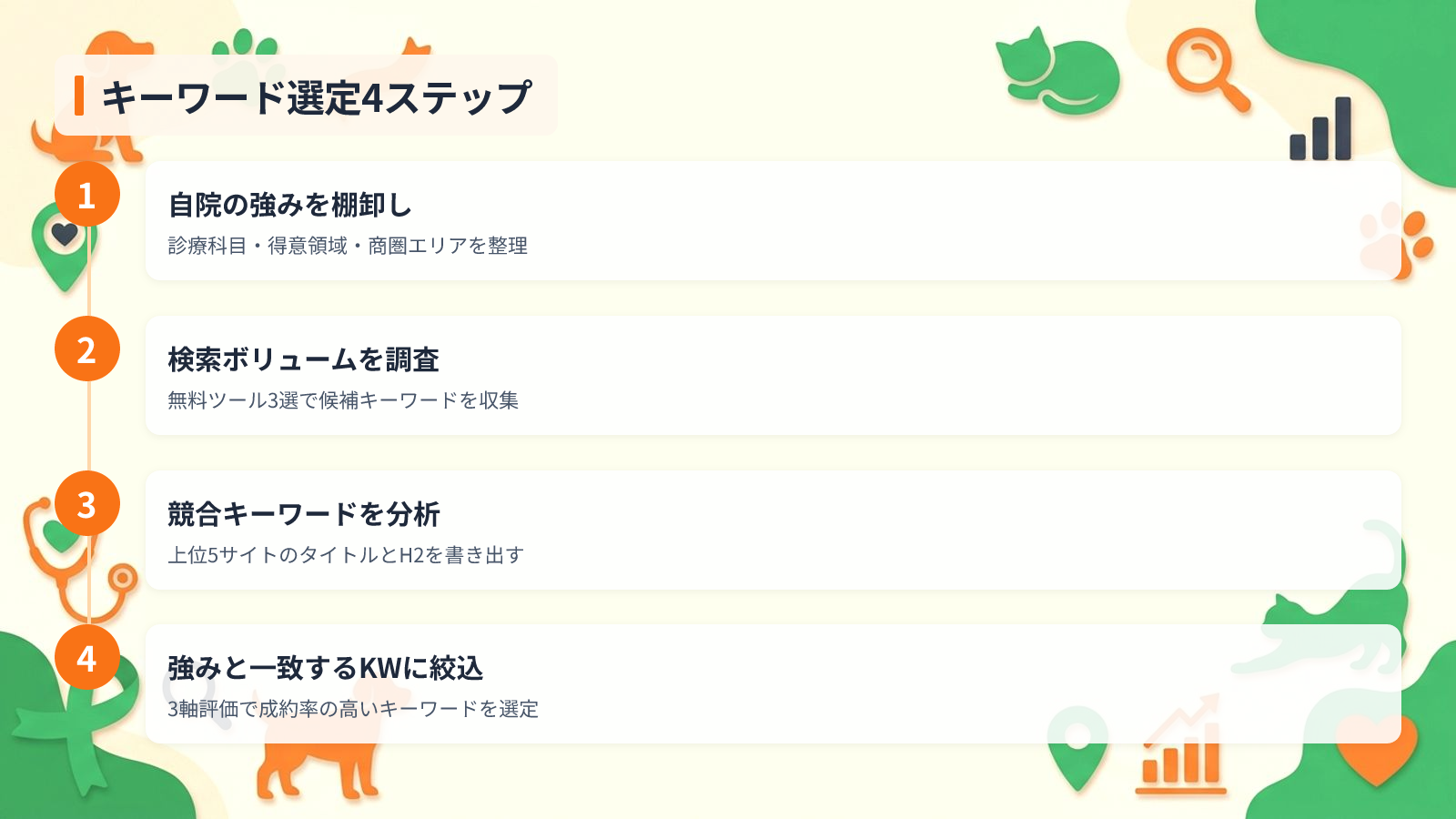 自院に合うキーワードを見つける4ステップの選定手順を示す図解(キーワード選定4ステップ)