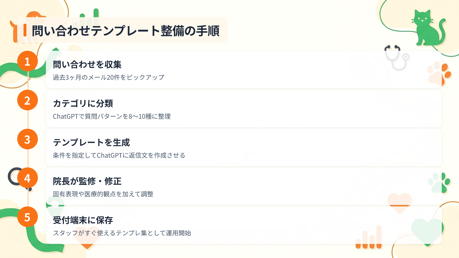 問い合わせ対応を効率化するChatGPT活用法を示す図解（問い合わせテンプレート整備の手順）