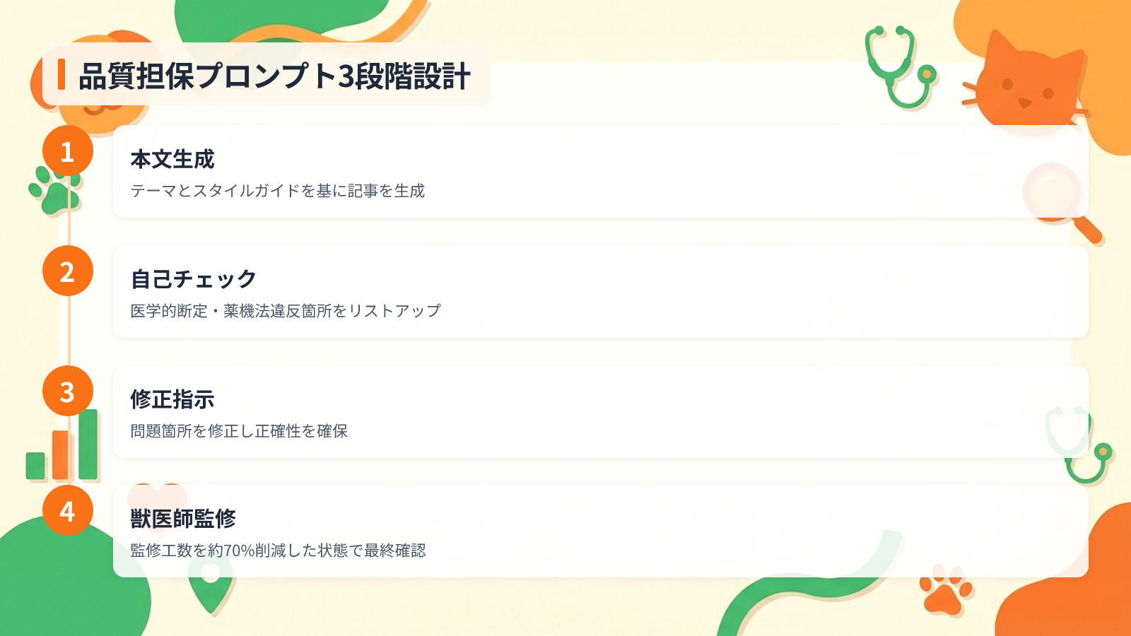 品質を担保するAI記事生成プロンプトの作り方を示す図解(品質担保プロンプト3段階設計)