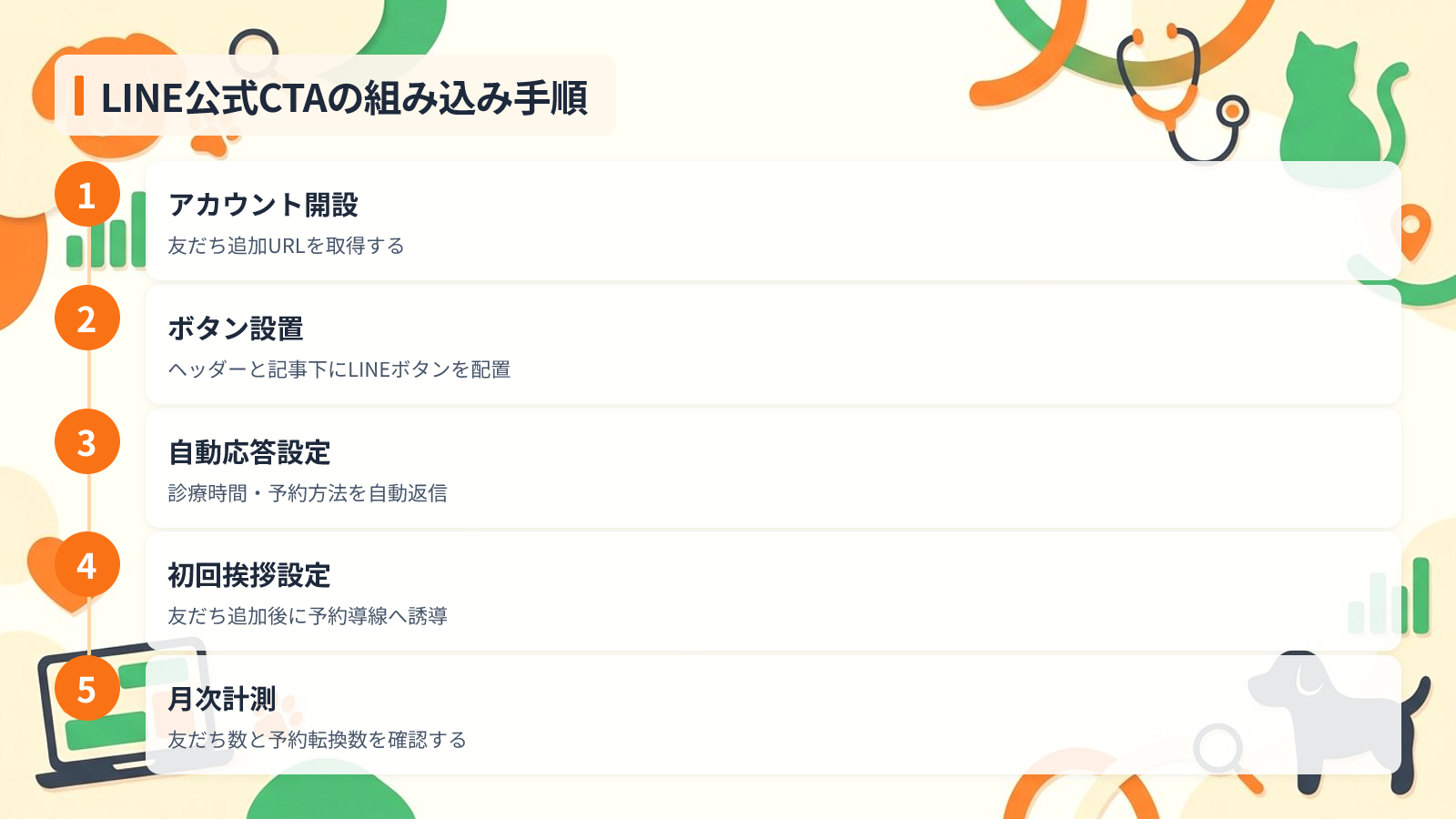 予約システム・LINE・電話の最適な組み合わせ方を示す図解(LINE公式CTAの組み込み手順)