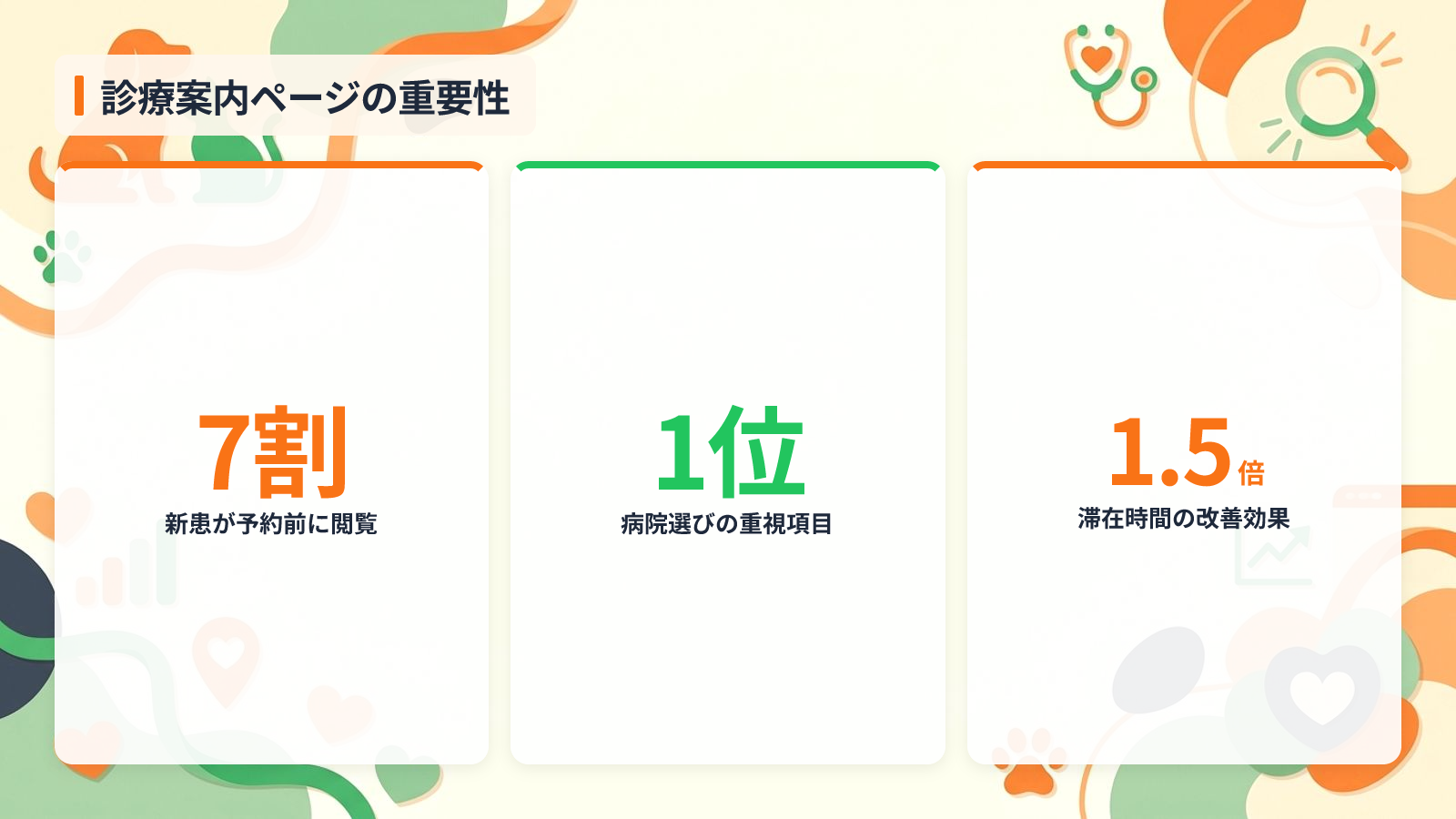 診療案内ページが新患獲得を左右する3つの理由を示す図解（診療案内ページの重要性）