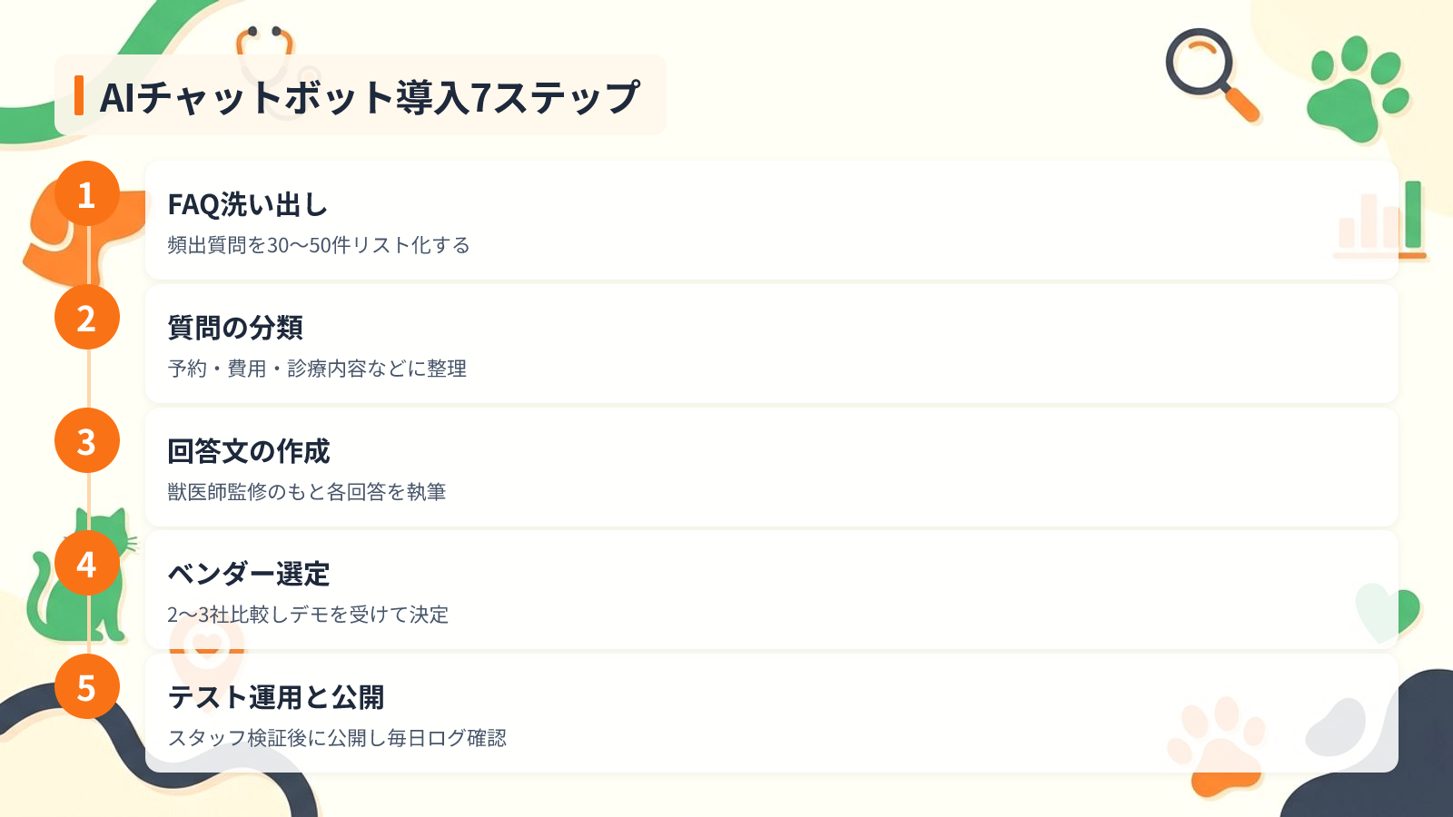 今日から始めるAIチャットボット導入7ステップを示す図解（AIチャットボット導入7ステップ）