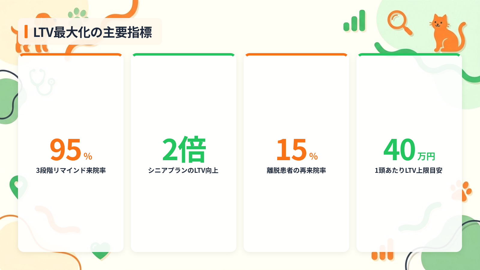 来院頻度とLTVを最大化するリピート戦略を示す図解(LTV最大化の主要指標)