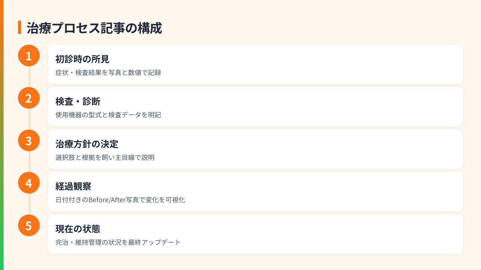 経験値(Experience)を可視化する症例コンテンツ7つの施策を示す図解(治療プロセス記事の構成)