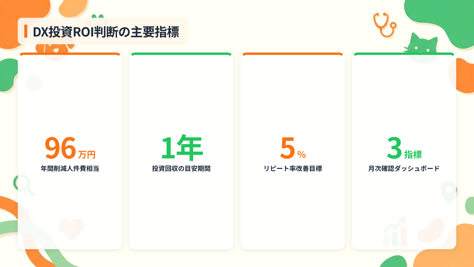 DX投資をROIで判断する独自フレームワークと指標設計を示す図解（DX投資ROI判断の主要指標）