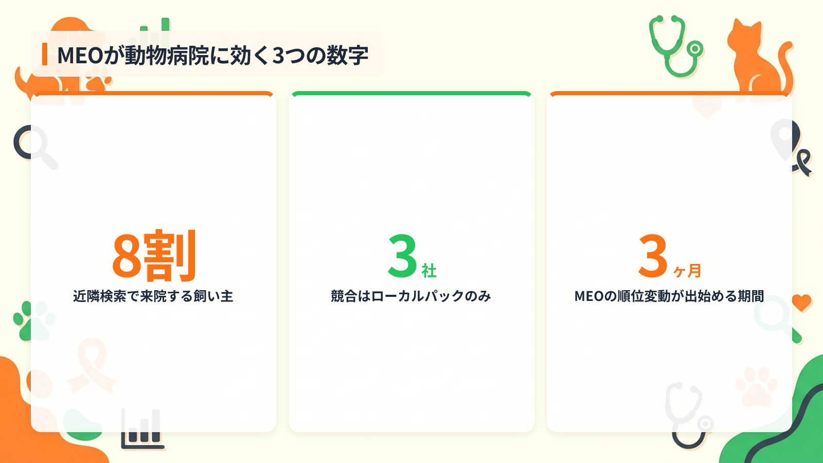 動物病院がMEO対策に今すぐ取り組むべき3つの理由を示す図解（MEOが動物病院に効く3つの数字）