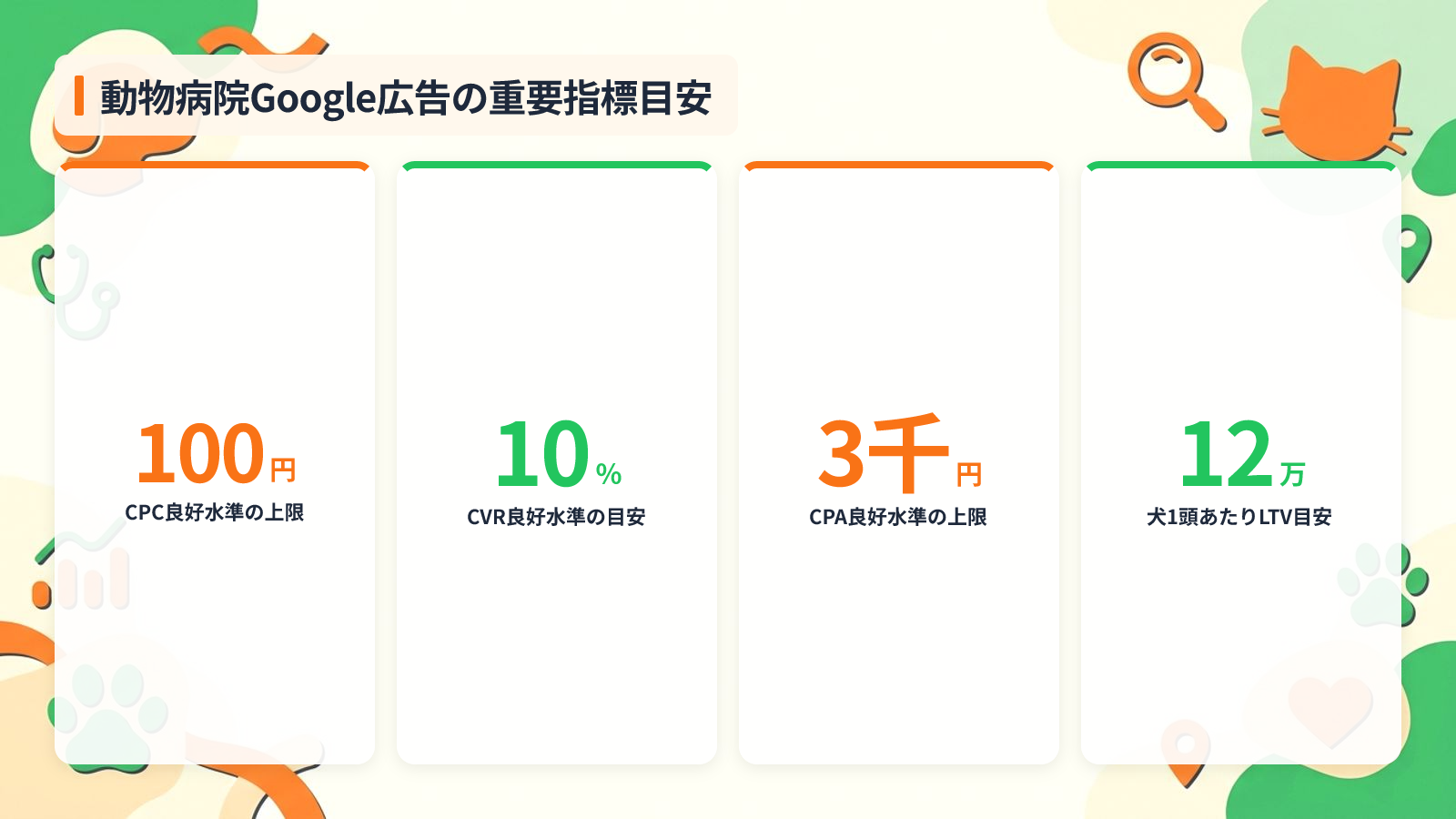 新患獲得単価を左右する3つの重要指標を示す図解（動物病院Google広告の重要指標目安）