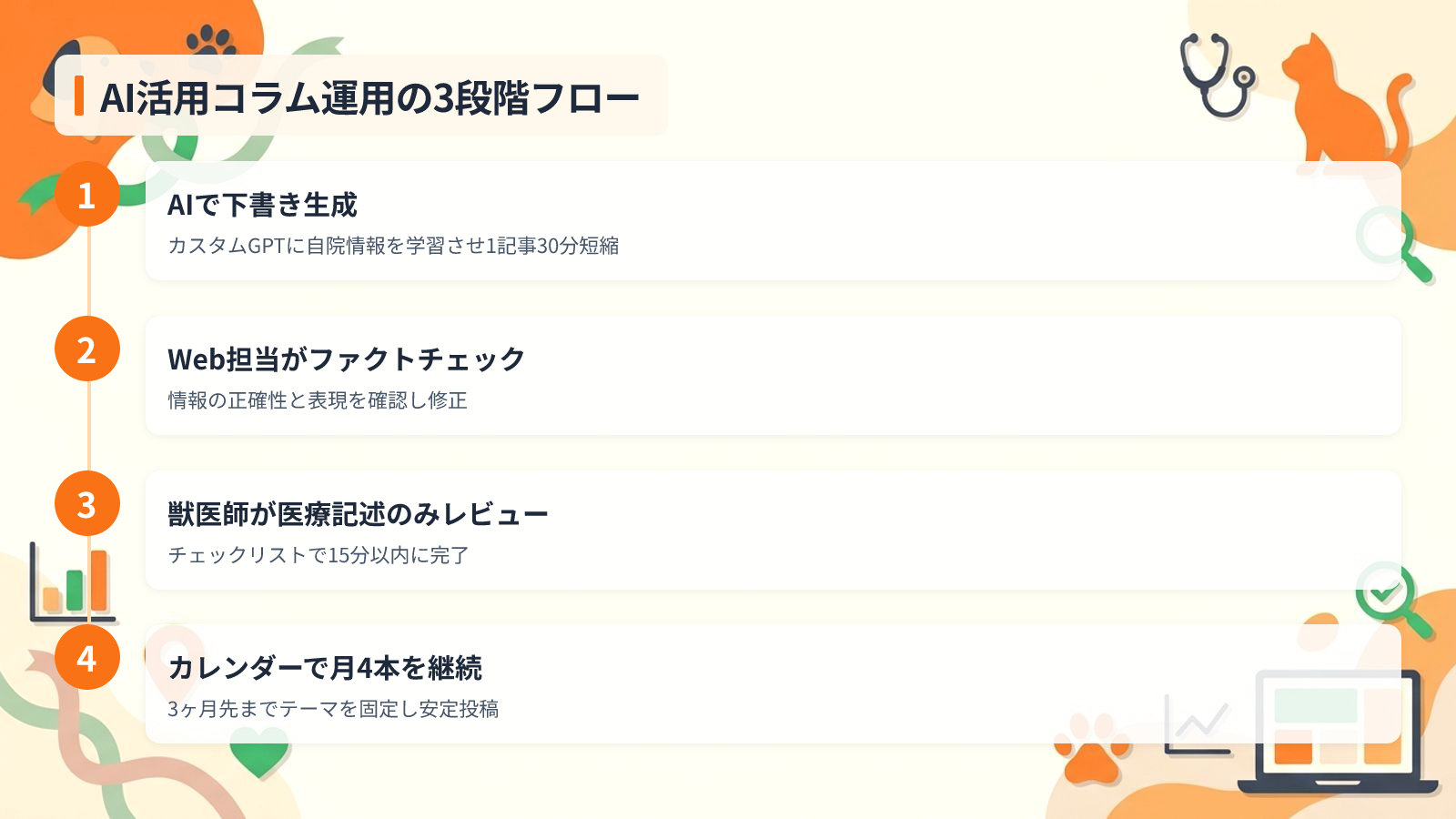 生成AIを活用した効率的なコラム運用の仕組み化を示す図解（AI活用コラム運用の3段階フロー）
