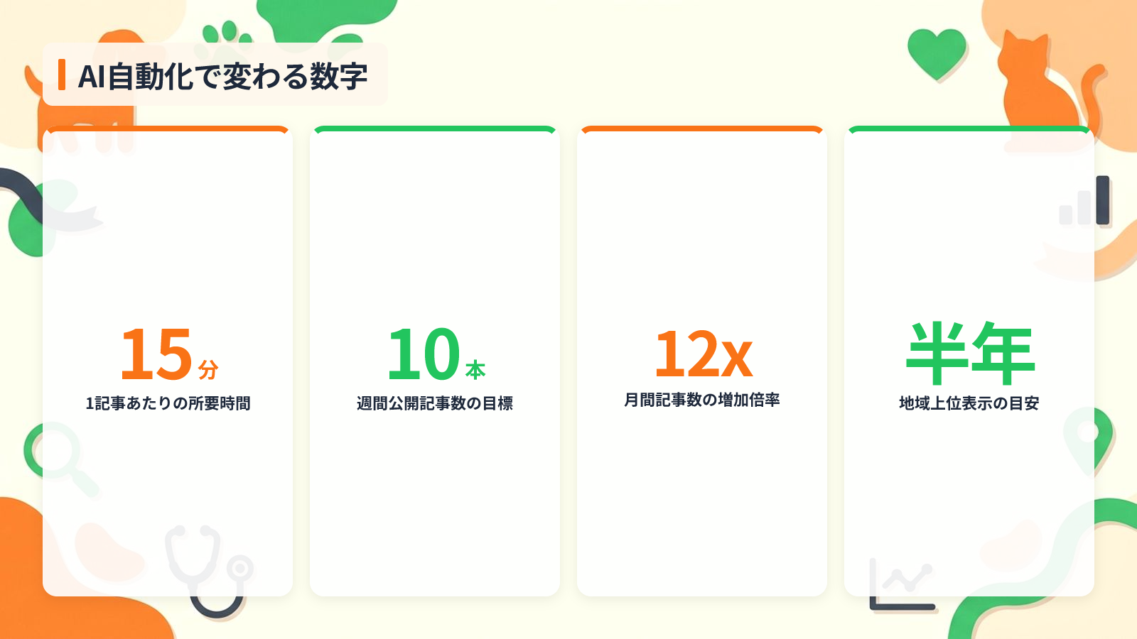 動物病院がAIブログ自動化に取り組むべき3つの理由を示す図解(AI自動化で変わる数字)