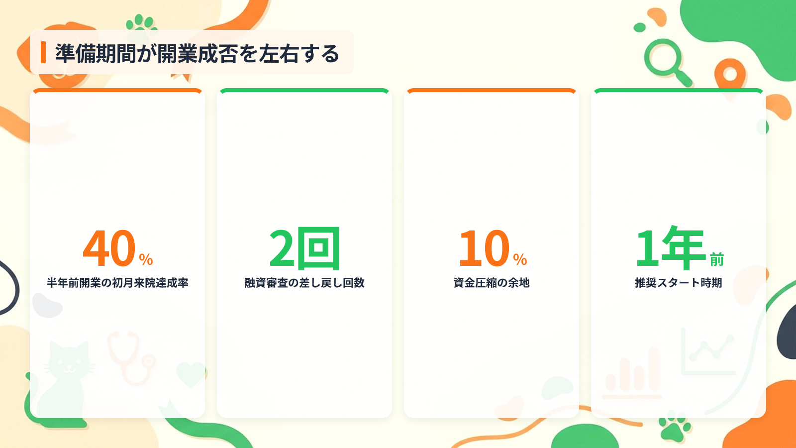 動物病院の開業準備を1年前から始めるべき3つの理由を示す図解（準備期間が開業成否を左右する）