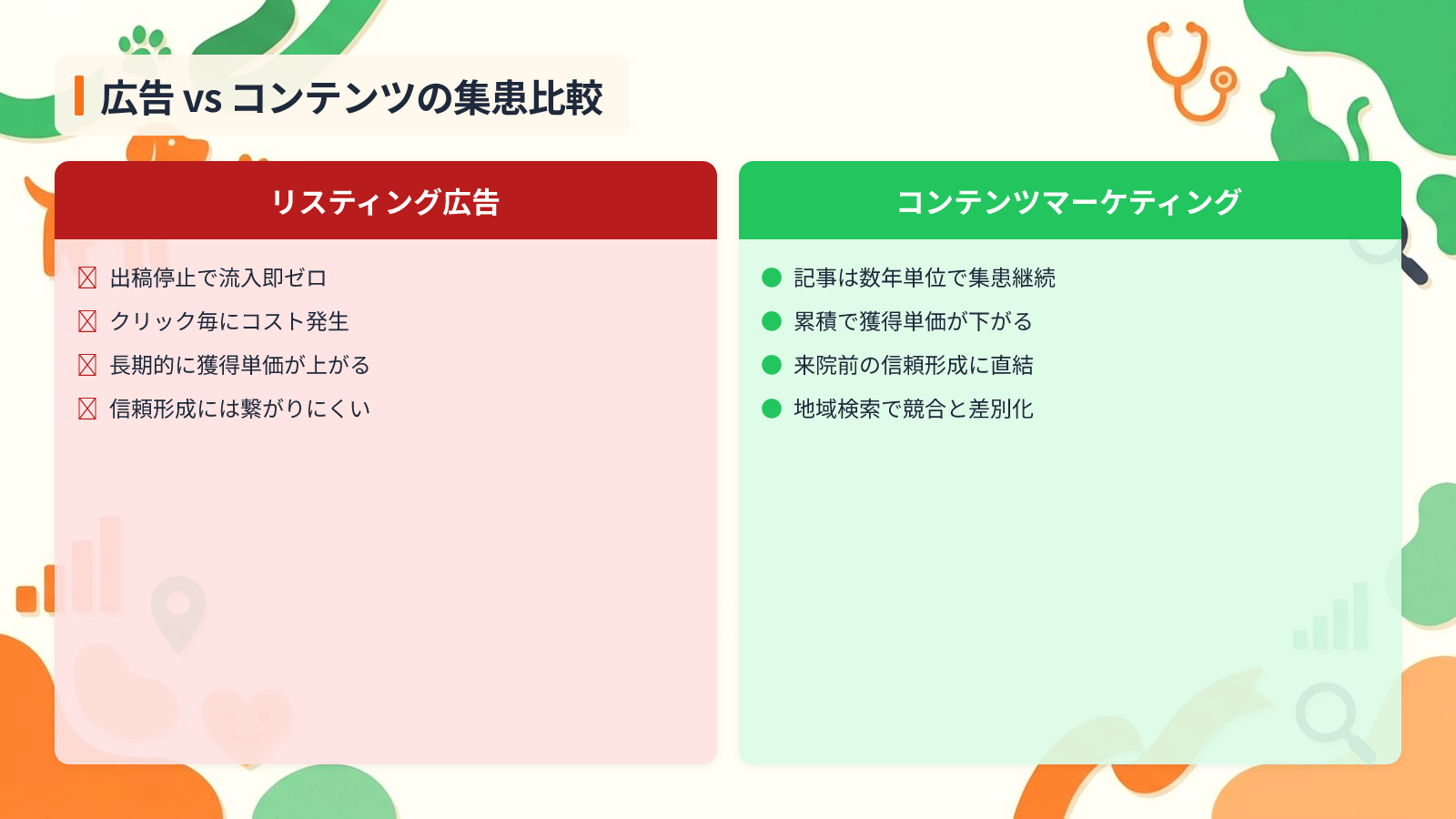 動物病院でコンテンツマーケティングが集患に効く3つの理由を示す図解(広告 vs コンテンツの集患比較)