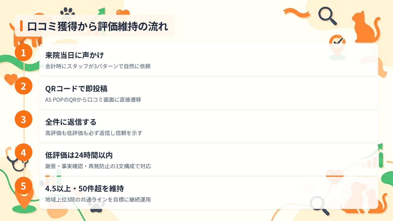 口コミ評価4.5以上を維持する返信テクニックと依頼動線を示す図解(口コミ獲得から評価維持の流れ)