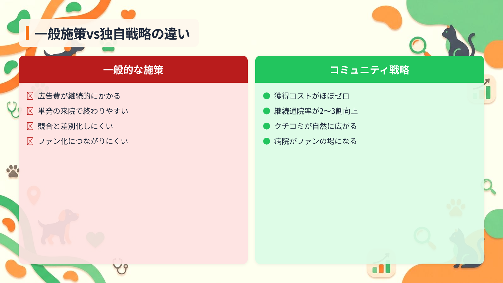 競合が見落とす独自戦略 飼い主コミュニティと症例ストーリー発信を示す図解（一般施策vs独自戦略の違い）