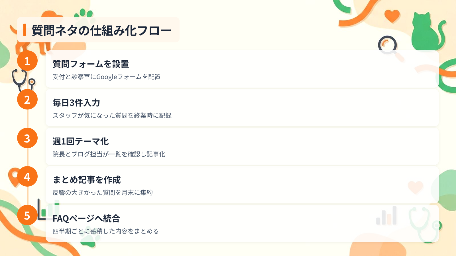 病院の裏側と人柄で信頼を積み上げるネタ20選を示す図解（質問ネタの仕組み化フロー）