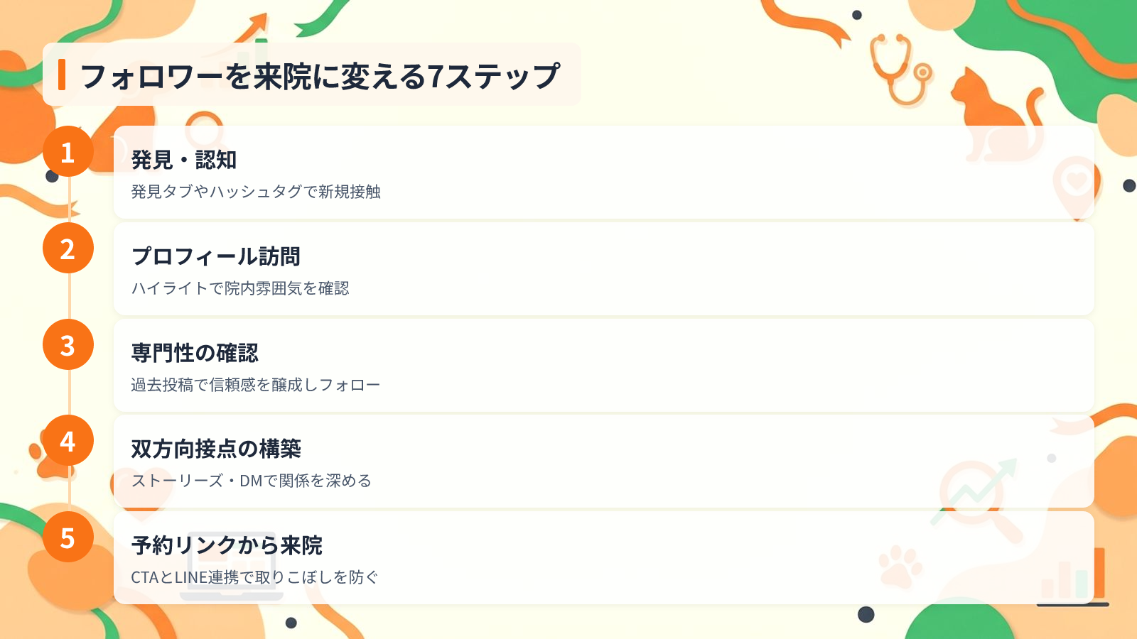 フォロワーを来院患者に変える7ステップ導線設計を示す図解(フォロワーを来院に変える7ステップ)