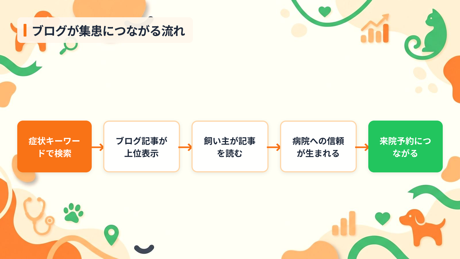 動物病院ブログが集患に効く3つの理由を示す図解（ブログが集患につながる流れ）