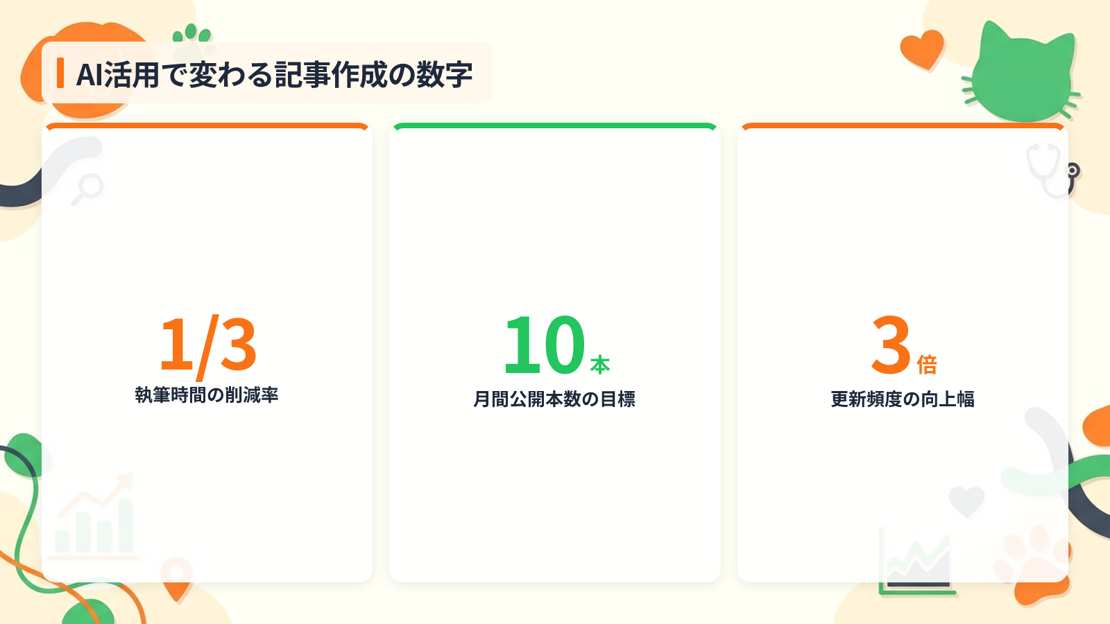 動物病院がAIで記事作成に取り組むべき3つの理由を示す図解（AI活用で変わる記事作成の数字）