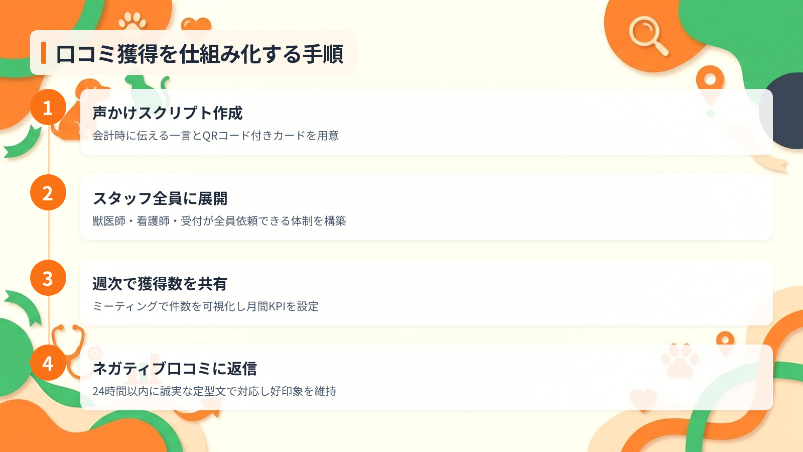 口コミを増やし星評価を上げる実践テクニックを示す図解（口コミ獲得を仕組み化する手順）