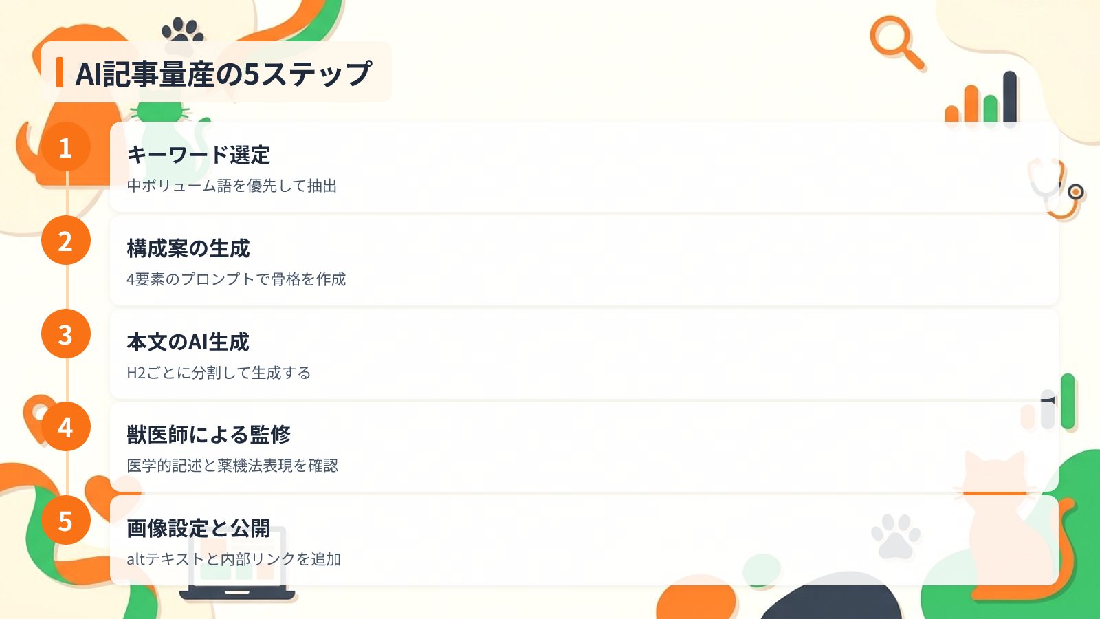 ChatGPTで動物病院の記事を量産する5ステップを示す図解（AI記事量産の5ステップ）