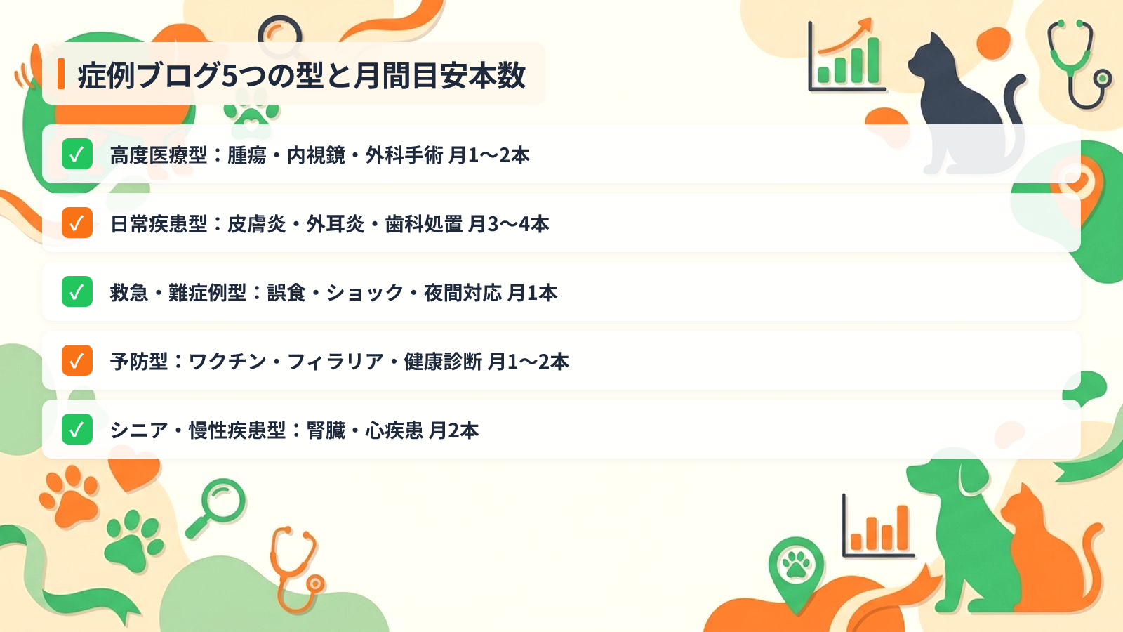 ジャンル別に使い分ける症例ブログ5つの型を示す図解（症例ブログ5つの型と月間目安本数）