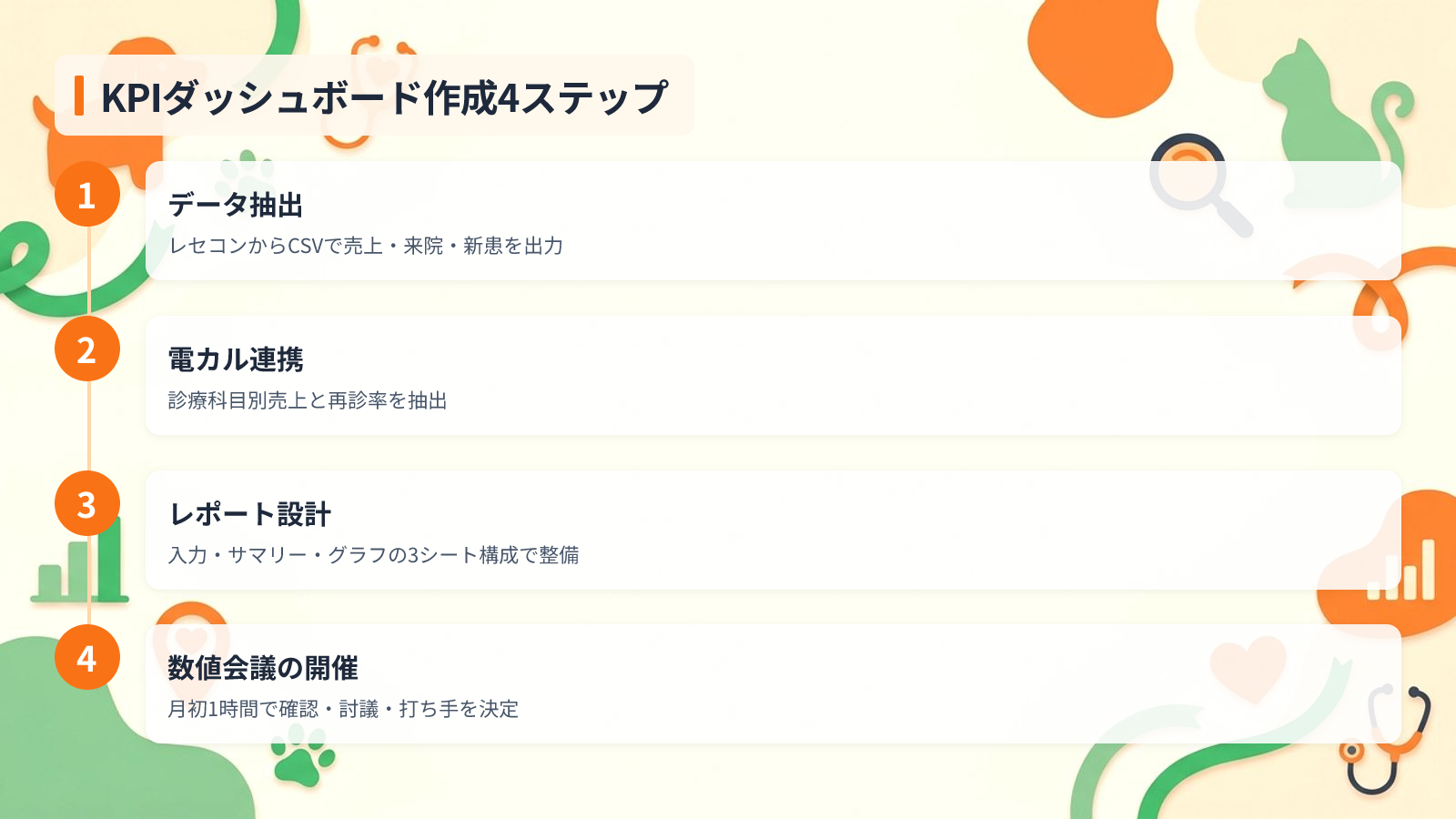 KPIダッシュボードを自院で作る4ステップを示す図解(KPIダッシュボード作成4ステップ)