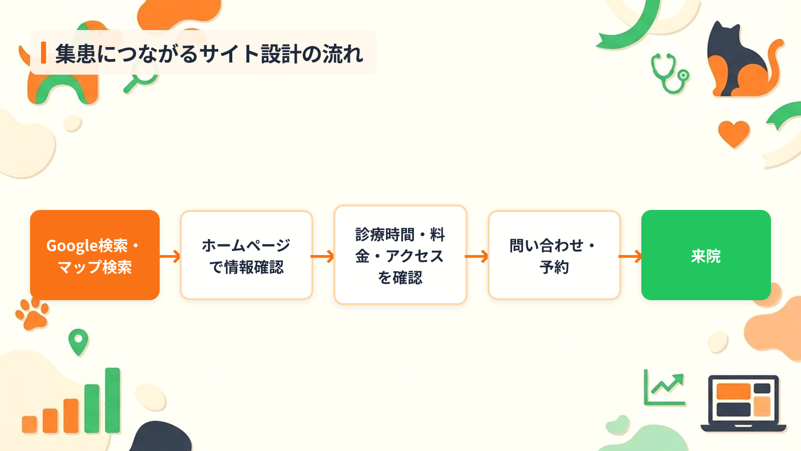 動物病院のホームページが集患を左右する3つの理由を示す図解（集患につながるサイト設計の流れ）
