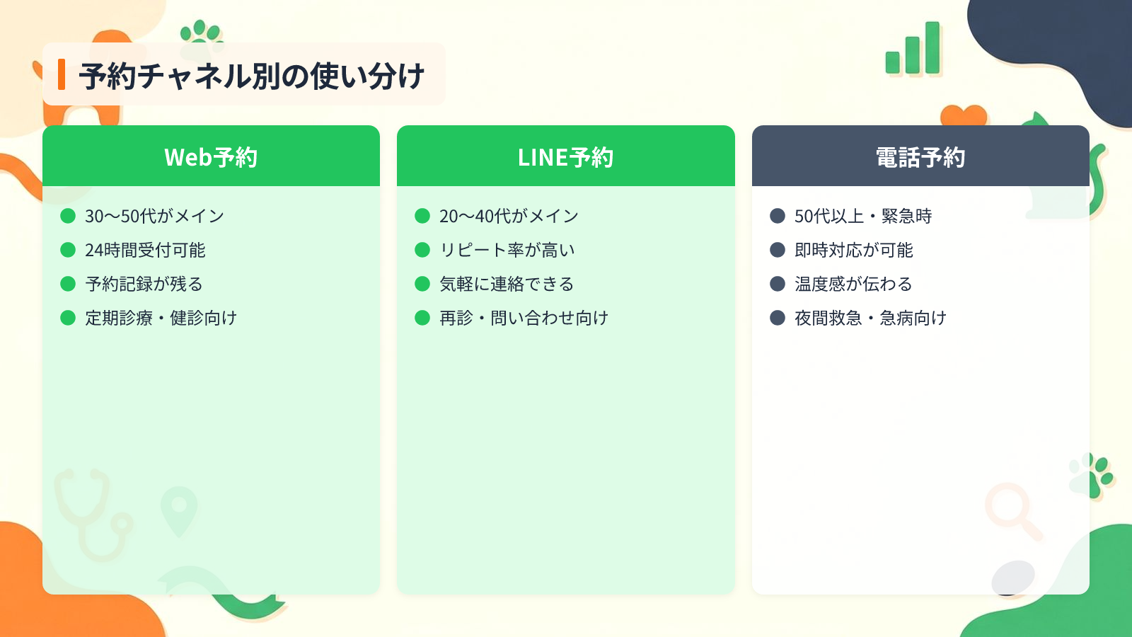 予約数を最大化する問い合わせフォームと導線設計を示す図解（予約チャネル別の使い分け）