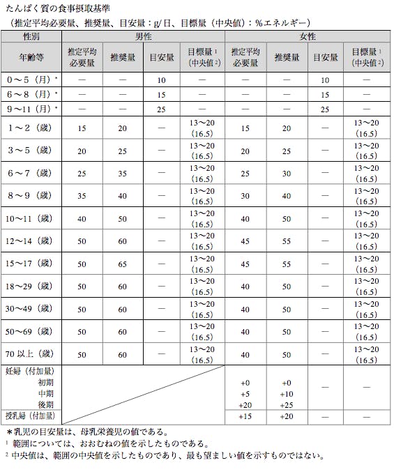 出典　厚生労働省　日本人の食事摂取基準2015年版