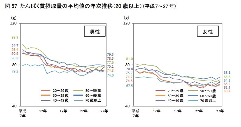 出典　厚生労働省　平成27年　国民健康・栄養調査結果の概要