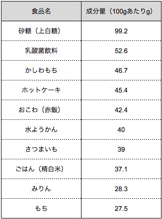 出典　文部科学省　日本食品標準成分表2015年版（七訂）